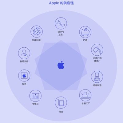 蘋果公布200家供應鏈名單，中國大陸新增12家企業，網絡工程領域成亮點
